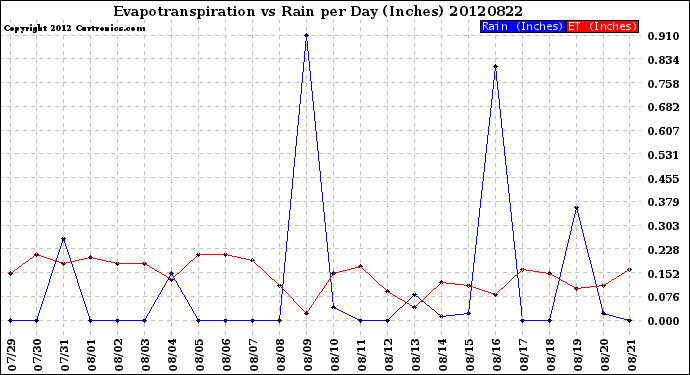 Milwaukee Weather Evapotranspiration<br>vs Rain per Day<br>(Inches)