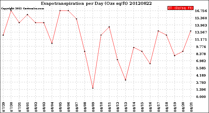 Milwaukee Weather Evapotranspiration<br>per Day (Ozs sq/ft)