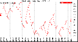 Milwaukee Weather Heat Index<br>Daily High