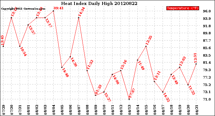 Milwaukee Weather Heat Index<br>Daily High