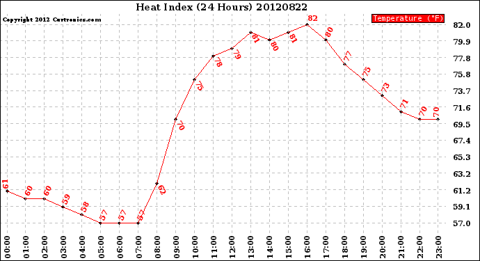 Milwaukee Weather Heat Index<br>(24 Hours)