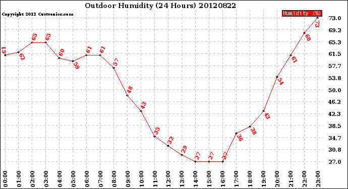 Milwaukee Weather Outdoor Humidity<br>(24 Hours)