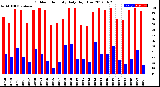 Milwaukee Weather Outdoor Humidity<br>Daily High/Low