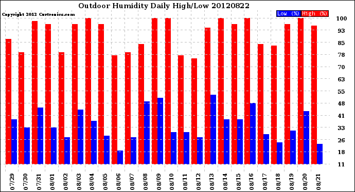 Milwaukee Weather Outdoor Humidity<br>Daily High/Low