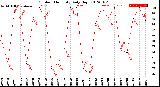 Milwaukee Weather Outdoor Humidity<br>Daily High