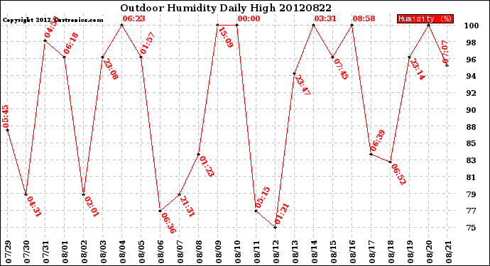 Milwaukee Weather Outdoor Humidity<br>Daily High