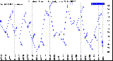 Milwaukee Weather Outdoor Humidity<br>Daily Low