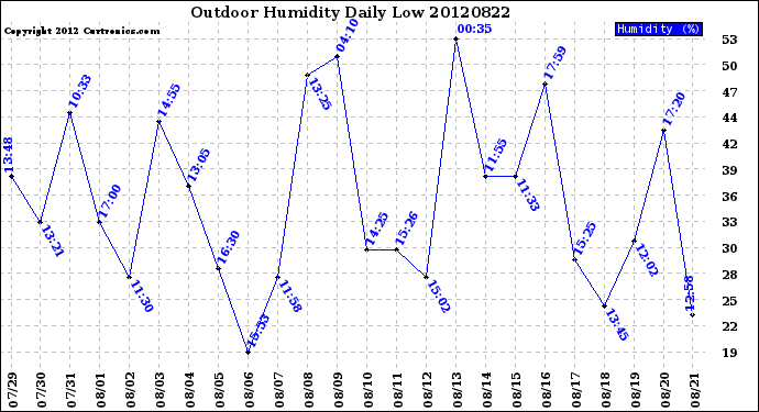 Milwaukee Weather Outdoor Humidity<br>Daily Low