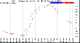 Milwaukee Weather Outdoor Temperature<br>vs Wind Chill<br>(24 Hours)