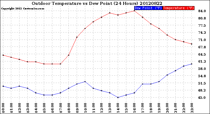 Milwaukee Weather Outdoor Temperature<br>vs Dew Point<br>(24 Hours)