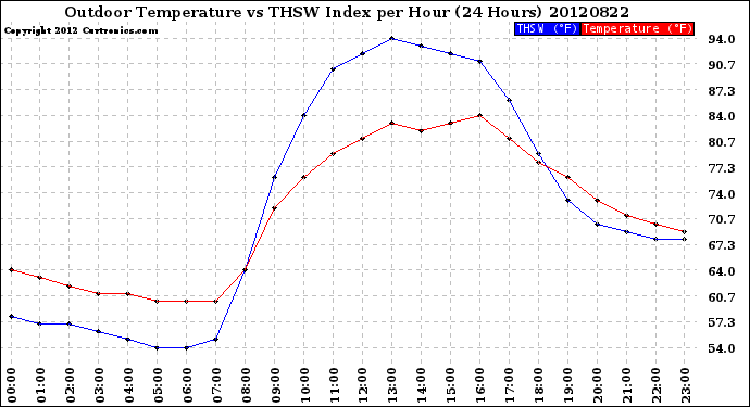 Milwaukee Weather Outdoor Temperature<br>vs THSW Index<br>per Hour<br>(24 Hours)