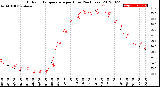 Milwaukee Weather Outdoor Temperature<br>per Hour<br>(24 Hours)