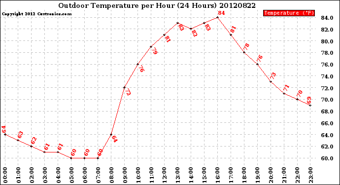 Milwaukee Weather Outdoor Temperature<br>per Hour<br>(24 Hours)