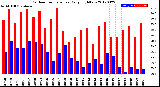 Milwaukee Weather Outdoor Temperature<br>Daily High/Low