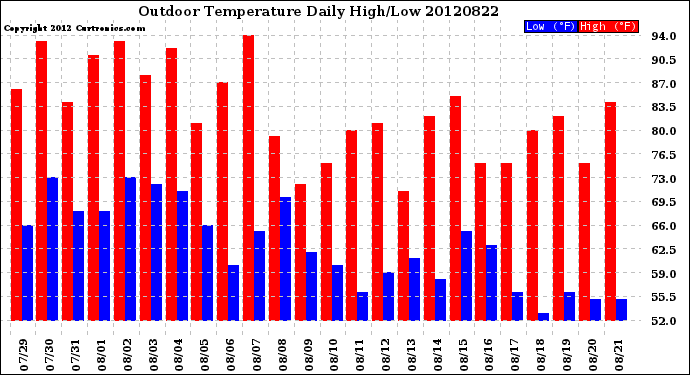 Milwaukee Weather Outdoor Temperature<br>Daily High/Low