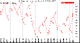 Milwaukee Weather Outdoor Temperature<br>Daily High