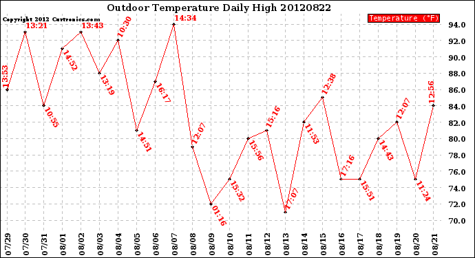 Milwaukee Weather Outdoor Temperature<br>Daily High