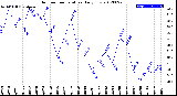 Milwaukee Weather Outdoor Temperature<br>Daily Low