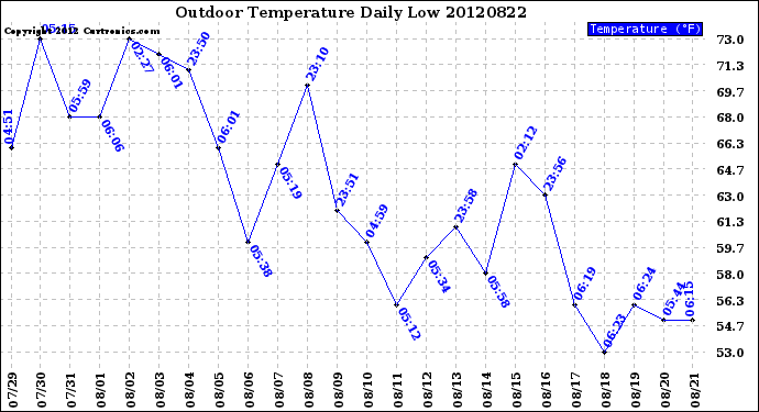 Milwaukee Weather Outdoor Temperature<br>Daily Low