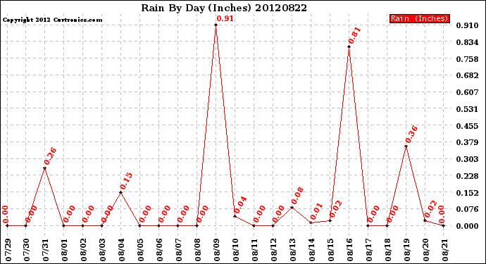 Milwaukee Weather Rain<br>By Day<br>(Inches)