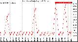 Milwaukee Weather Rain Rate<br>Daily High