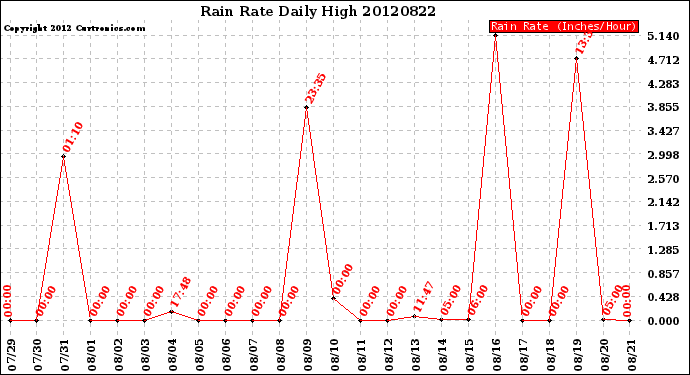 Milwaukee Weather Rain Rate<br>Daily High