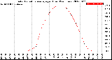 Milwaukee Weather Solar Radiation Average<br>per Hour<br>(24 Hours)