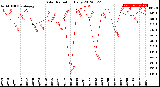 Milwaukee Weather Solar Radiation<br>Daily