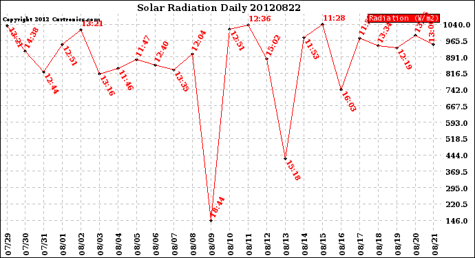 Milwaukee Weather Solar Radiation<br>Daily