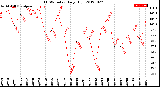 Milwaukee Weather THSW Index<br>Daily High