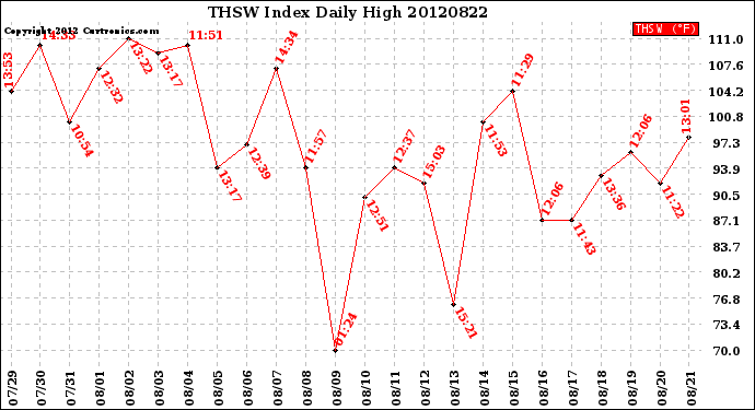 Milwaukee Weather THSW Index<br>Daily High