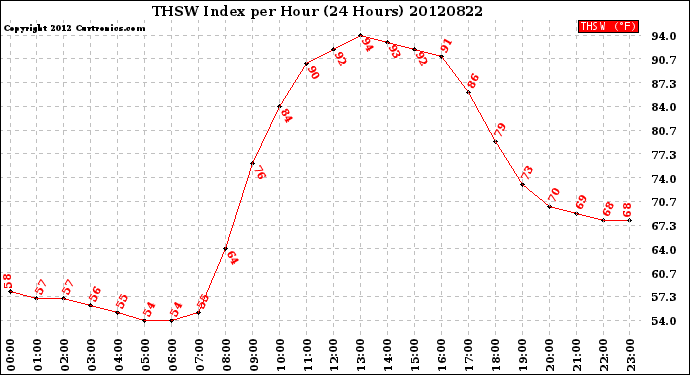 Milwaukee Weather THSW Index<br>per Hour<br>(24 Hours)