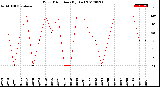 Milwaukee Weather Wind Direction<br>(By Day)