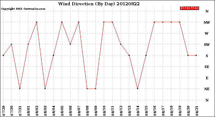 Milwaukee Weather Wind Direction<br>(By Day)