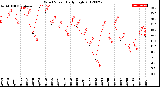 Milwaukee Weather Wind Speed<br>Daily High