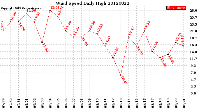 Milwaukee Weather Wind Speed<br>Daily High