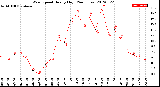 Milwaukee Weather Wind Speed<br>Hourly High<br>(24 Hours)