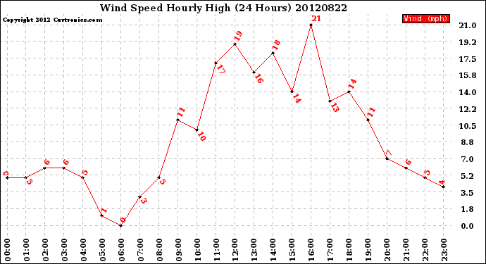 Milwaukee Weather Wind Speed<br>Hourly High<br>(24 Hours)