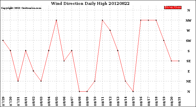 Milwaukee Weather Wind Direction<br>Daily High