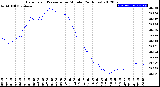 Milwaukee Weather Barometric Pressure<br>per Minute<br>(24 Hours)