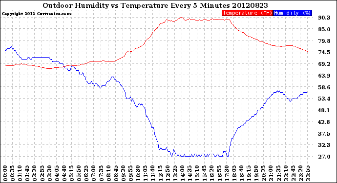 Milwaukee Weather Outdoor Humidity<br>vs Temperature<br>Every 5 Minutes