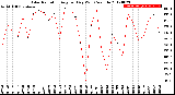 Milwaukee Weather Solar Radiation<br>Avg per Day W/m2/minute