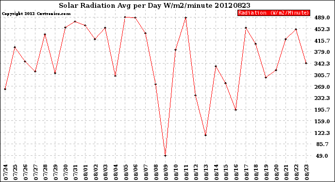 Milwaukee Weather Solar Radiation<br>Avg per Day W/m2/minute