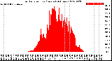 Milwaukee Weather Solar Radiation<br>per Minute<br>(24 Hours)