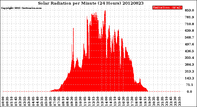 Milwaukee Weather Solar Radiation<br>per Minute<br>(24 Hours)