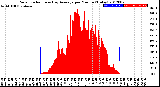 Milwaukee Weather Solar Radiation<br>& Day Average<br>per Minute<br>(Today)