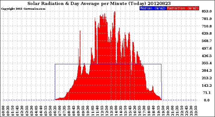 Milwaukee Weather Solar Radiation<br>& Day Average<br>per Minute<br>(Today)