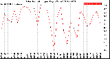 Milwaukee Weather Solar Radiation<br>per Day KW/m2