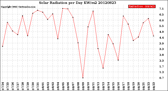 Milwaukee Weather Solar Radiation<br>per Day KW/m2