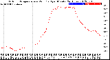 Milwaukee Weather Outdoor Temperature<br>vs Wind Chill<br>per Minute<br>(24 Hours)